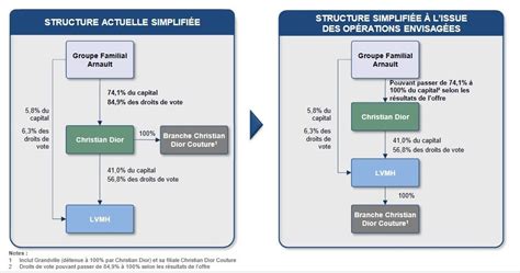 Organigramme Dior, structure de l'entreprise 